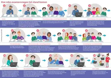 Hoe mbo-examenvragen tot stand komen Hoe mbo-examenvragen tot stand komen