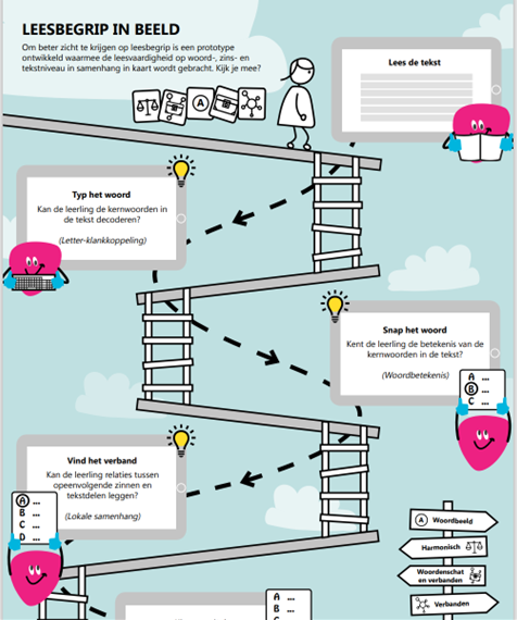 CitoLab - onderzoek Leesbegrip in beeld