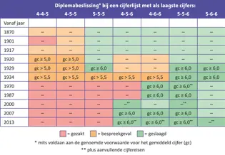 Diplomabeslissing bij verschillende cijferlijsten Diplomabeslissing bij verschillende cijferlijsten