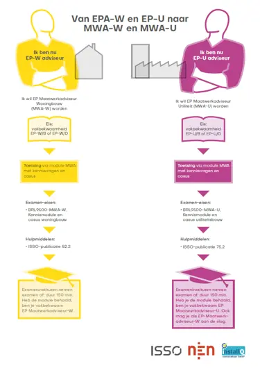Bekijk deze infographic voor uw route naar MWA-W of MWA-U Infographic route MWA-W / MWA-U