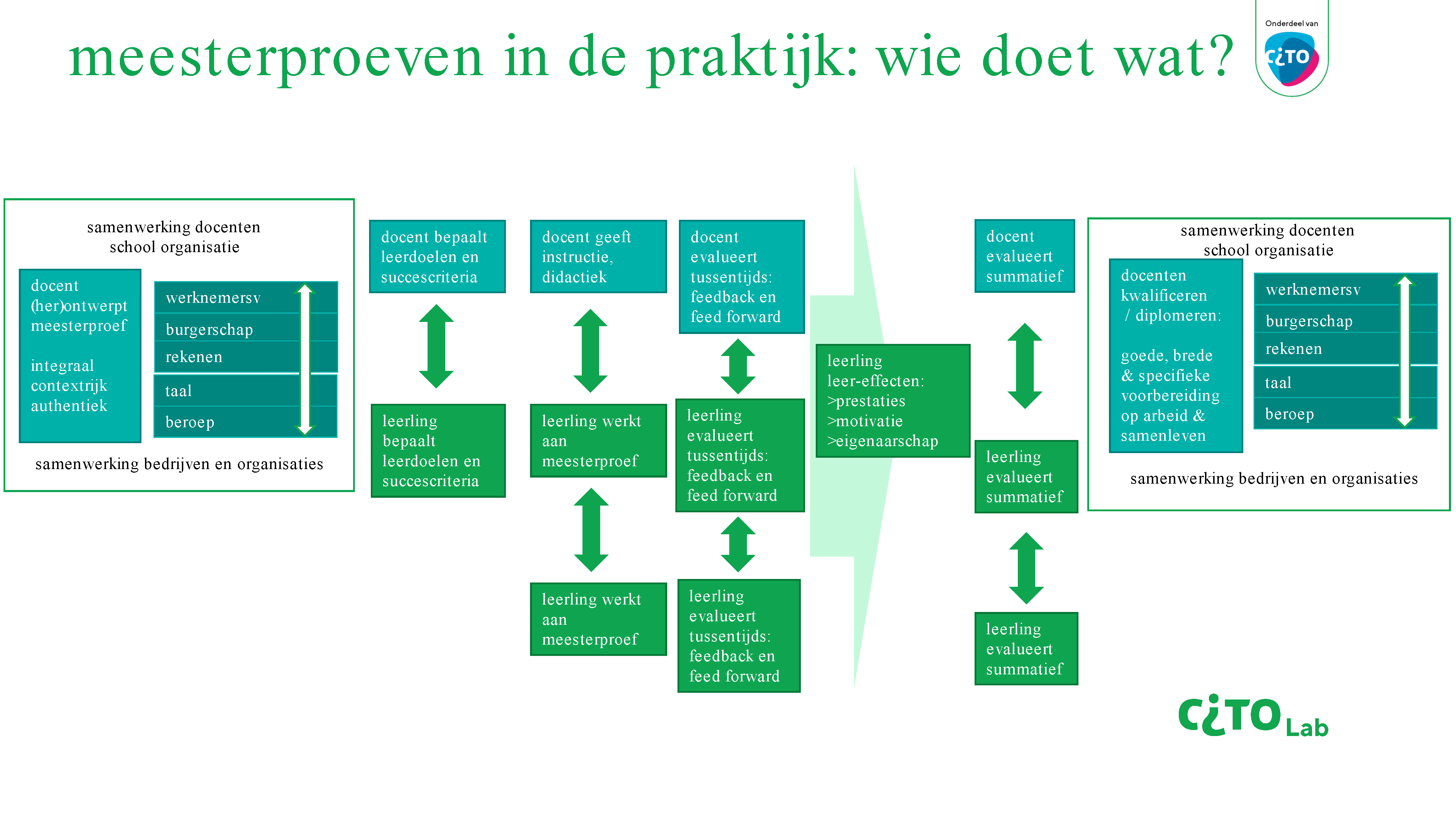 CitoLab - onderzoek Toetsen als leertijd