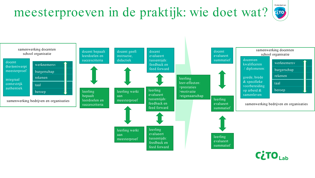 CitoLab - onderzoek Toetsen als leertijd CitoLab - onderzoek Toetsen als leertijd