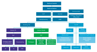 Organogram Cito Organogram Cito