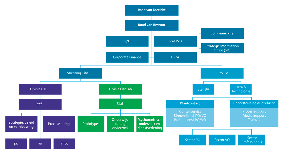 Organogram Cito