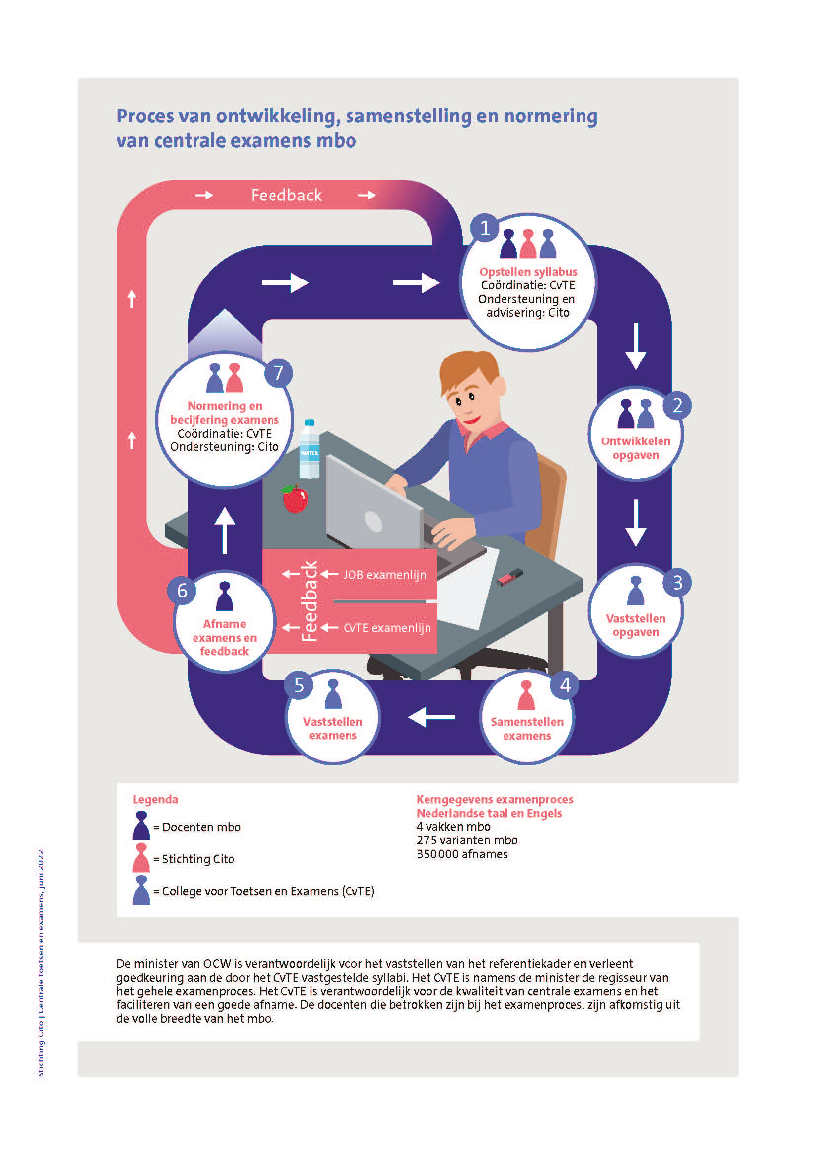 Stichting Cito en centrale examens mbo