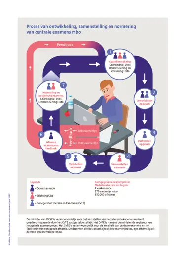 Infographic: Proces van ontwikkeling, samenstelling en normering van centrale examens mbo Proces van ontwikkeling, samenstelling en normering van centrale examens mbo